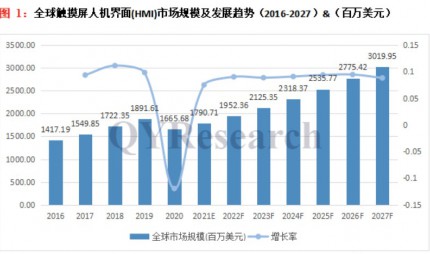 簡(jiǎn)要研究并分析全球與中國(guó)觸摸屏人機(jī)界面(HMI)的市場(chǎng)狀況