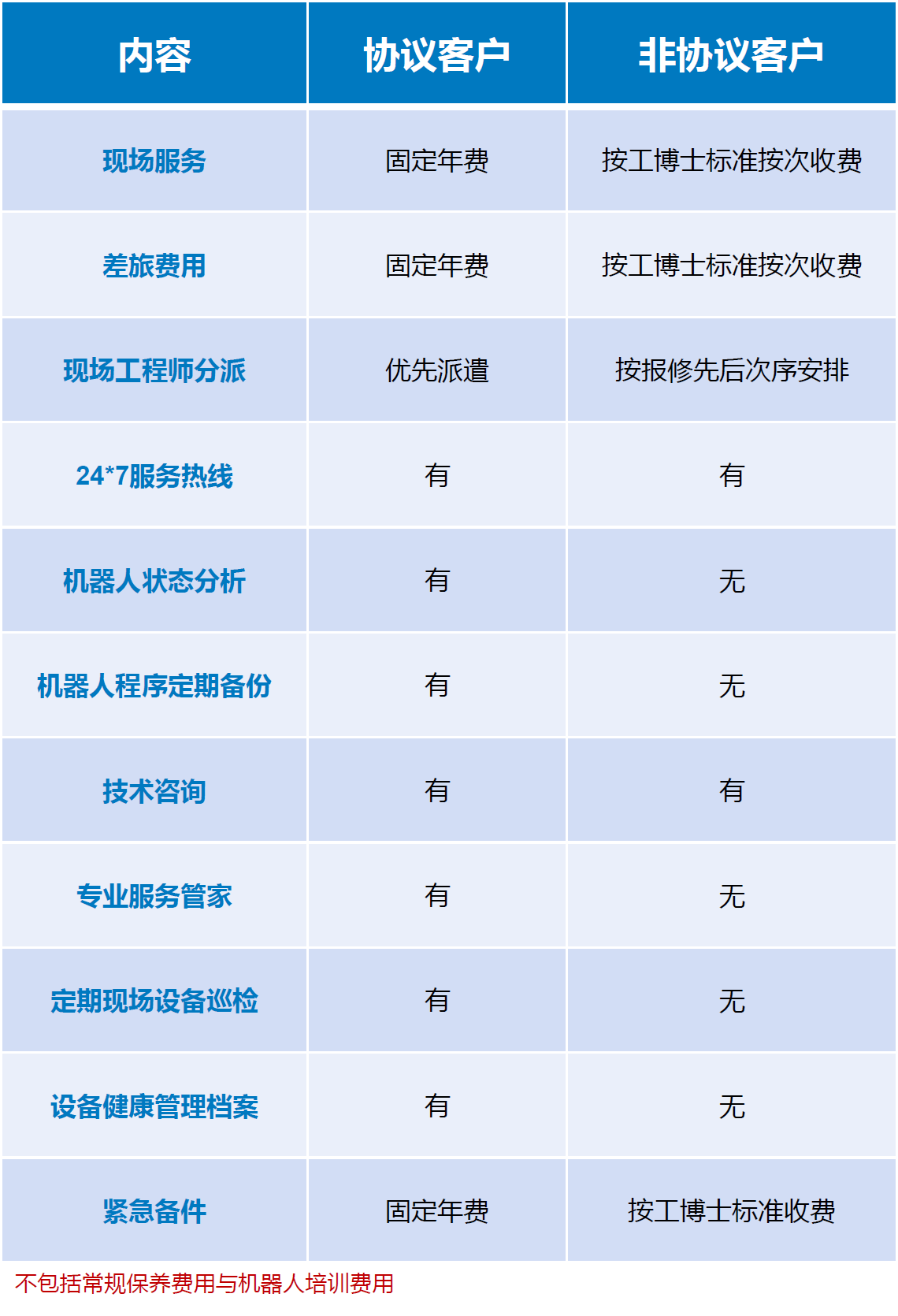 工博士安心協(xié)議--延長(zhǎng)保修